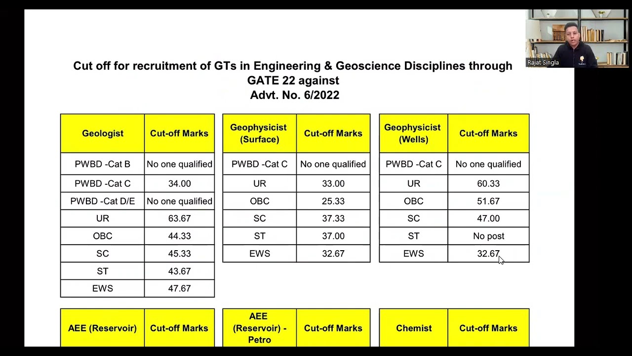 ONGC Graduate Trainee GATE 2022 Branch wise cut-off Marks