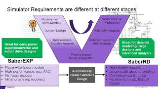 Scalable Saber Simulation Solution for Accelerating Electric Vehicle & Power Electronics Design