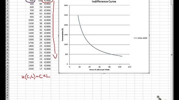 Deriving the Indifference Curve 1