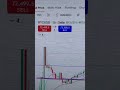 Almost targt hit🎯🚀 #foryou #trading #btc #stockmarket #gold #forex #viral #copytrading