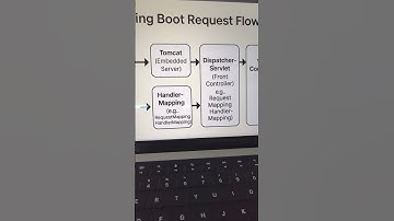 Behind @SpringBootApplication annotation?? How request flows into spring boot #springboot #java