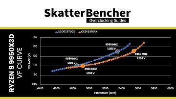 Making a Ryzen 9000 V/F Curve | SBCP#2