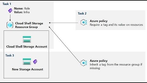 AZ-104 Hands-On Lab 2b: Task 1:  Create and Assign Tags via the Azure Portal
