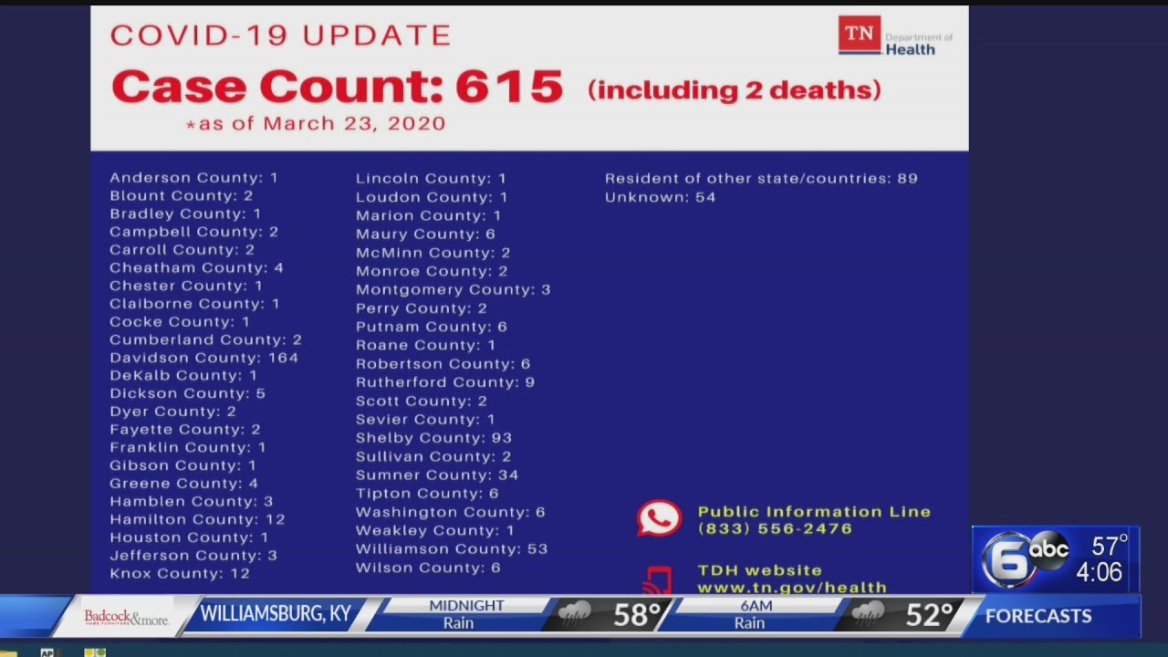 615 cases in Tennessee; Knox County now at 12