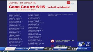 615 cases in Tennessee; Knox County now at 12
