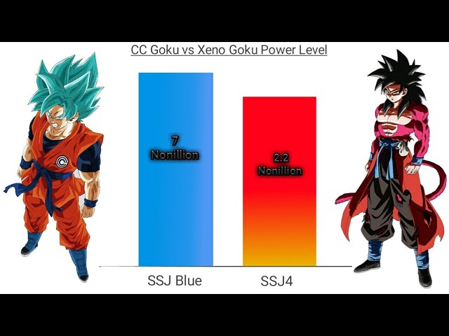 Who is Xeno Goku, Comp, Son Goku Naruto from Dragon Ball