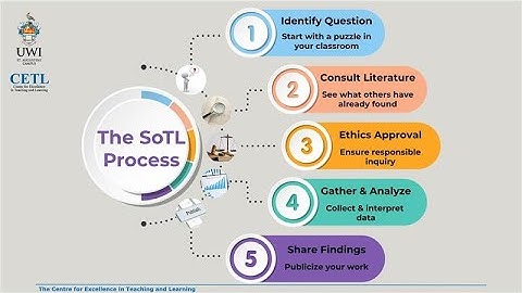 An Introduction to the Scholarship of Teaching and Learning (SoTL)