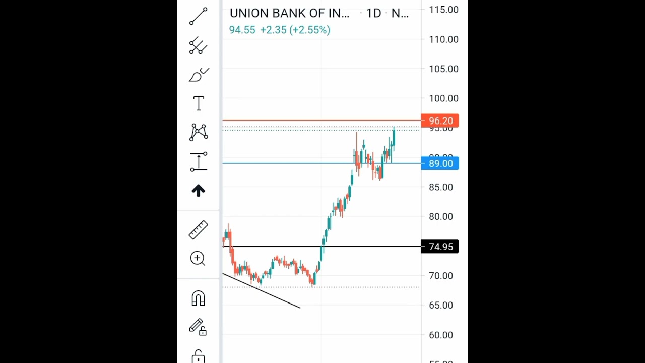 union bank share moved up to 26.89% after breakout 
