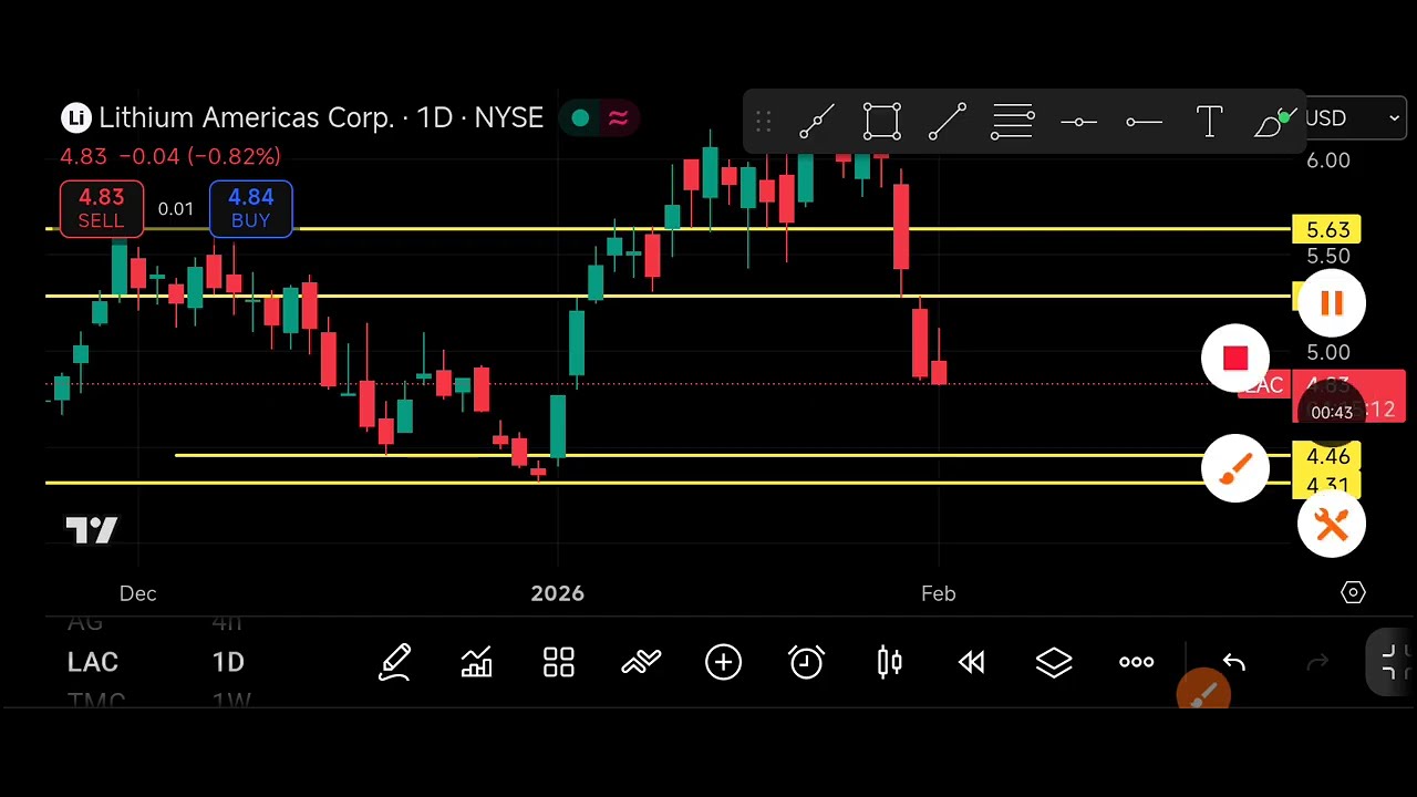 LAC Stock (Lithium Americas Corp.) LAC Stock Technical Analysis | February 3, 2026
