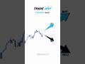 Forex chart pattern explained clearly #chartpatterns #technicalanalysis #forex #tradewiki #trading