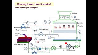 Cooling tower. How it works?! Animation