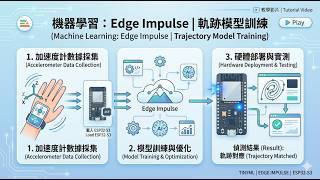 機器學習：Edge Impulse 軌跡模型訓練 | 三軸加速度計 | 載入 ESP32-S3 開發板 #esp32 #motion #gyroscope