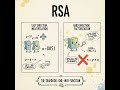Understanding the RSA Algorithm: The Foundation of Modern Cryptography 🔐