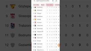 12 Ağustos Süper Lig Puan Durumu