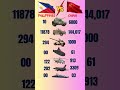 Philippines vs China military power comparison #trending #ytshorts #news