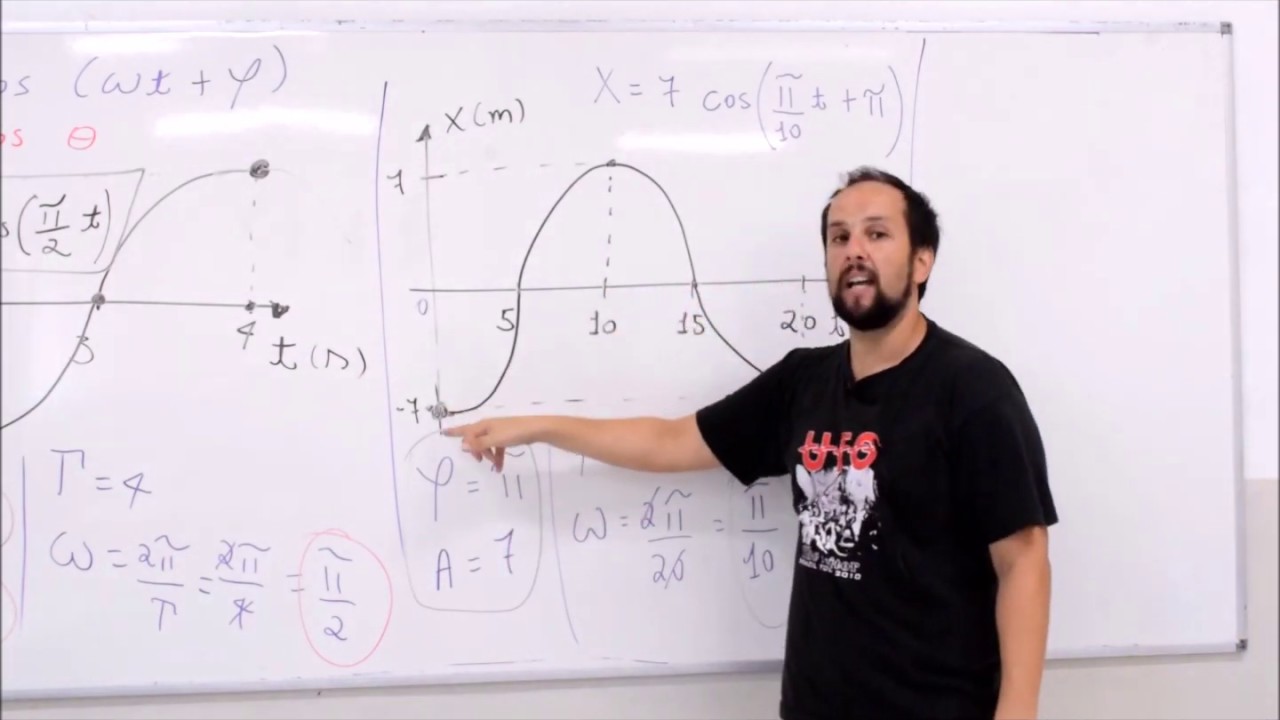 AULA 01 - GRÁFICOS DO MHS (PHI = 0 E PHI = PI)
