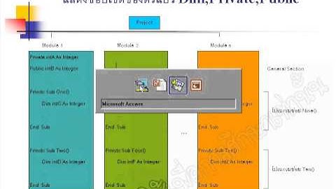หมวด VBA ตอนที่ 8: การให้ค่าตัวแปร Assignment