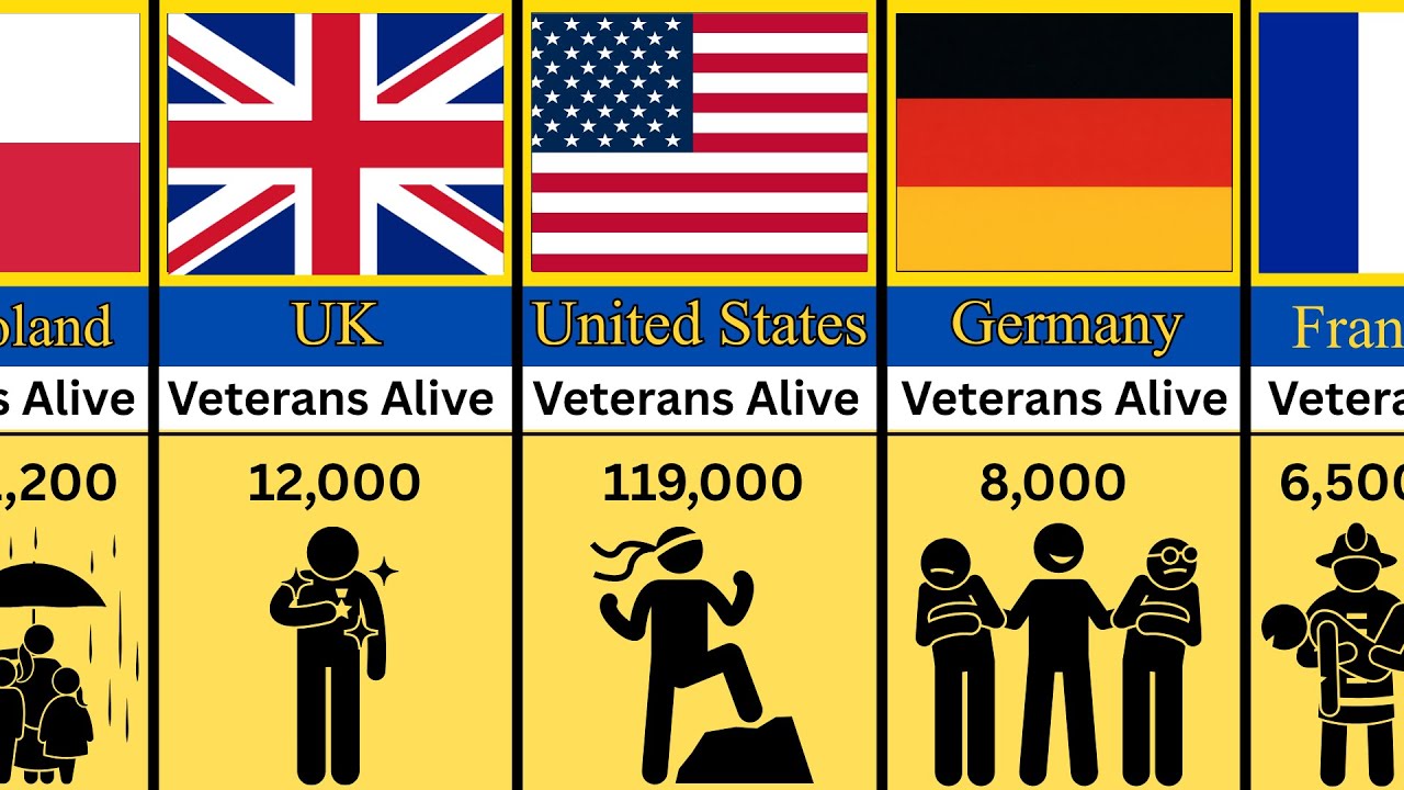 World War 2 Veterans Still Alive (By Country)