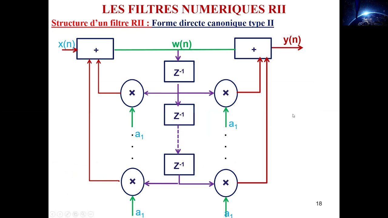 Les Filtres Numériques: RII