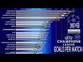 UCL Goal Comparison all time, best goals per match; UEFA Champions League Comparison