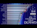 UCL Goal Comparison all time, best goals per match; UEFA Champions League Comparison