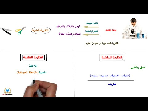 شرح درس النظرية الإجتماعية « تعريفها وبناؤها» علم إجتماع تالتة ثانوى  #الجزء_الاول