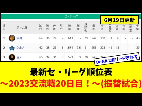 【6月19日】最新セ・リーグ順位表〜2023交流戦20日目！(振替試合)〜【なんJ反応】