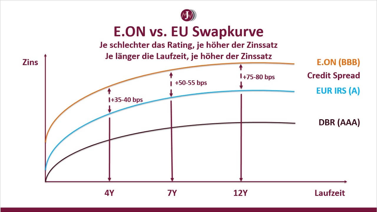 Was Ist Spread Was Ist Spread
