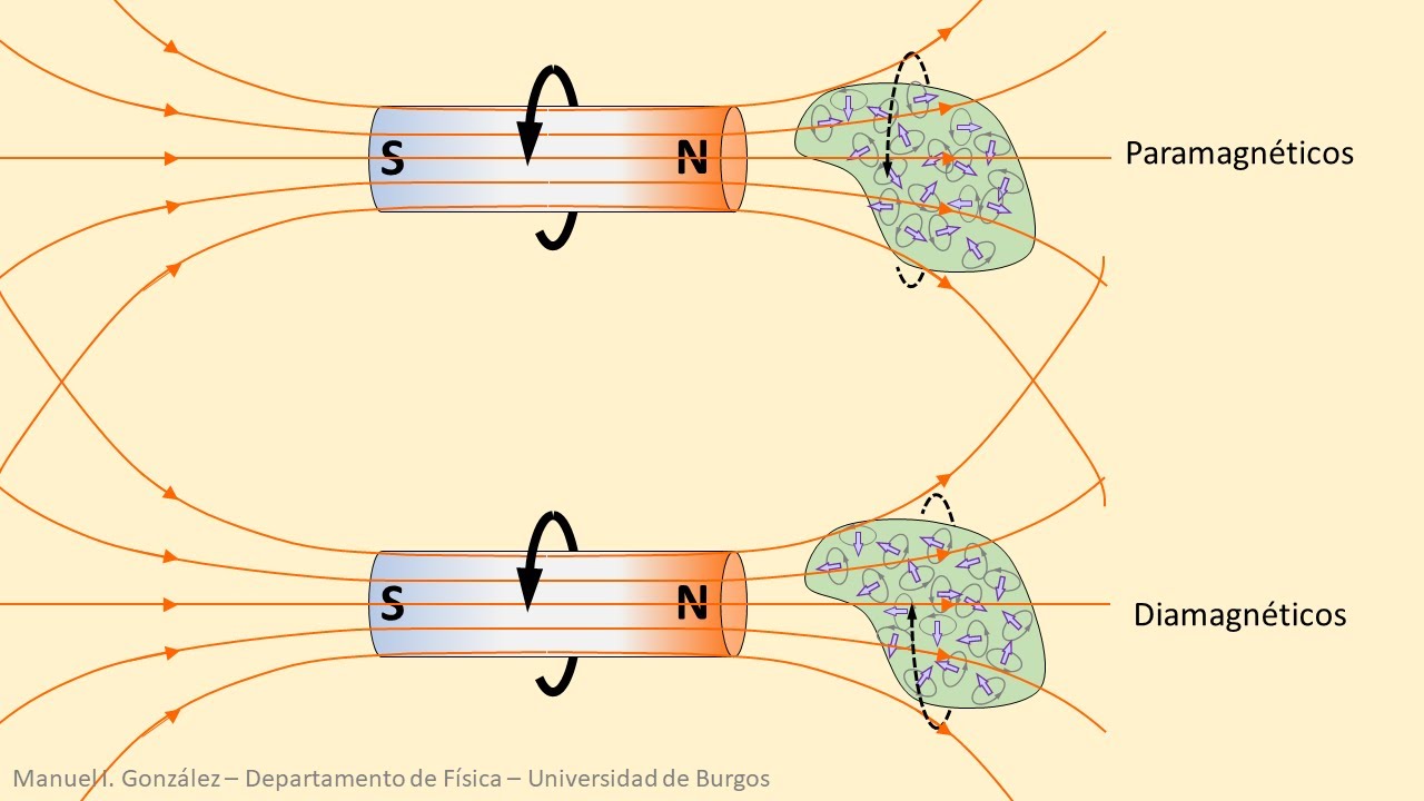 ¿Por qué se atraen y repelen los imanes? F. Apl. Salud S5 YouTube ¿Por qué se atraen y repelen los imanes? F. Apl. Salud S5 YouTube