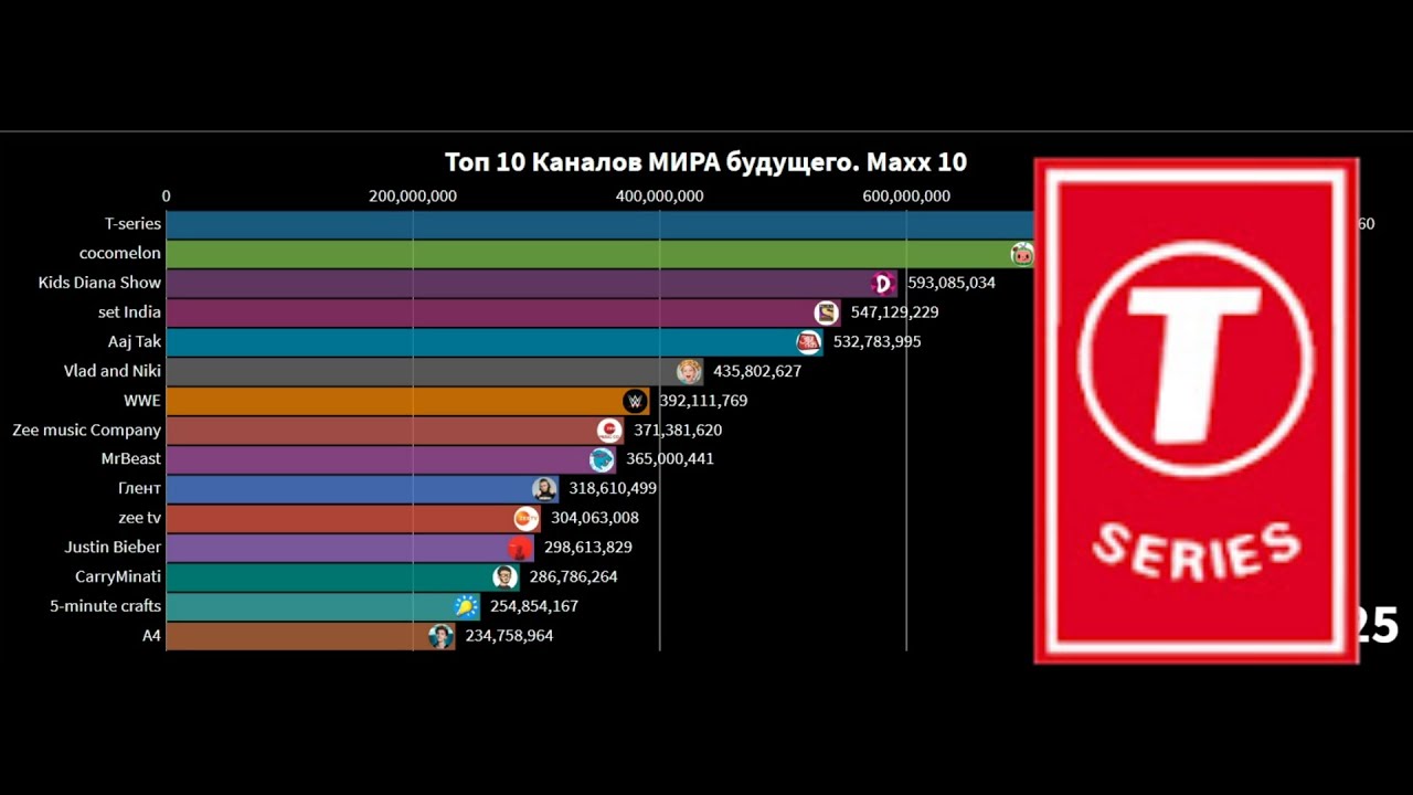 Самые лучшие каналы в мире. Коринфский канал лутраки. Самый популярный стример на твиче. Самые лучшие каналы в мире. Самые лучшие каналы в мире.