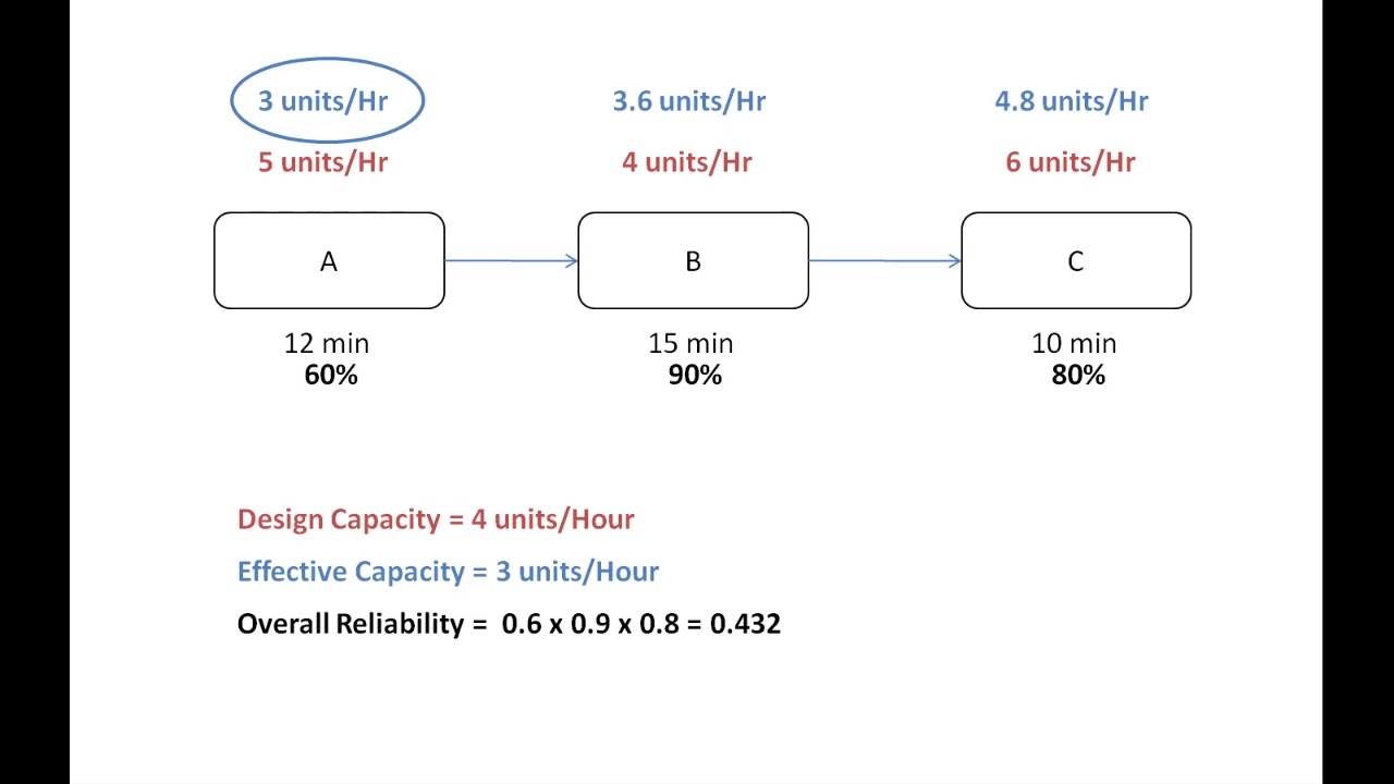 Bottleneck and Reliability