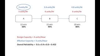 Bottleneck and Reliability