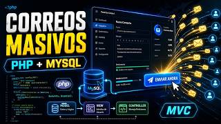 Envío Masivo de Correos con PHP, MySQL y JS desde Cero