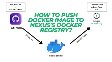 Push and Pull Docker Images with Nexus Repository | Step-by-Step Guide | Telugu