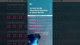 Büro oder Baustelle? So anstrengend sind verschieden Jobs | #shorts #short