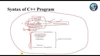 Basic Structure of C++ Program in Pashto | C++ Programming for Beginners
