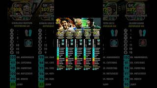 TOP 5 GK 🧤 BIGTIME & EPIC 🔥 108-107 WHICH ONE SAVE EVERYTHING ❓ULTIMATE GK TIER 😱 #efootballmobile