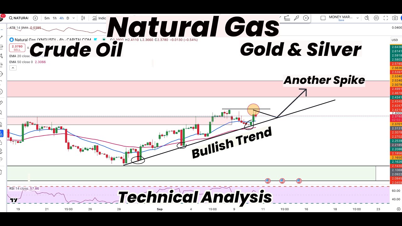 Natural Gas another Spike | Bullish Trend | Gold | Silver | Crude Oil ...