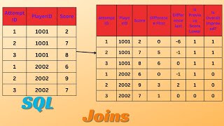 Player Scores | SQL Joins Scenario based interview questions