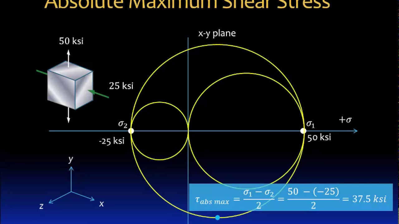 Download 08.2 Mohr's circle for plane stress transformation