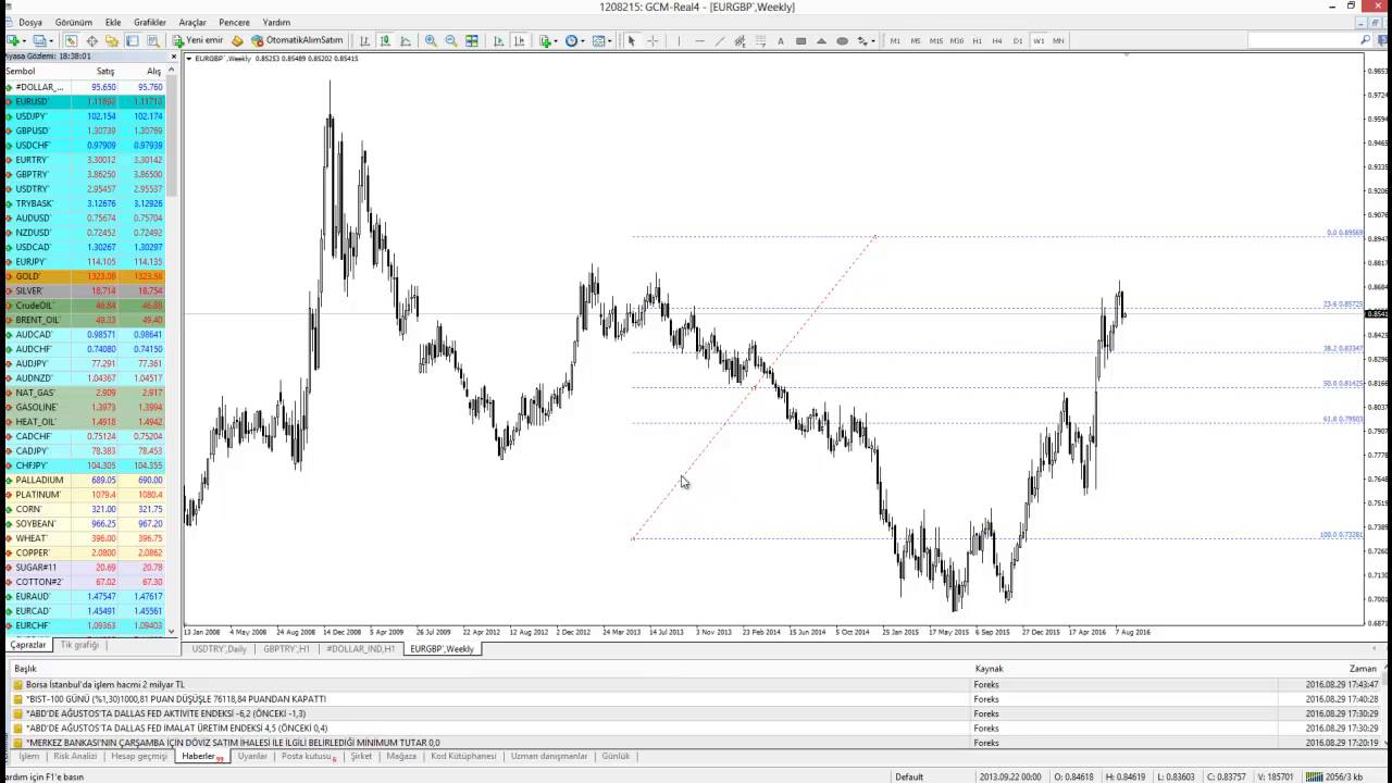 Fibonacci Retracement Ve Expansion Nasil Kullanilir Umut Tuncer 29 08 2016 - 