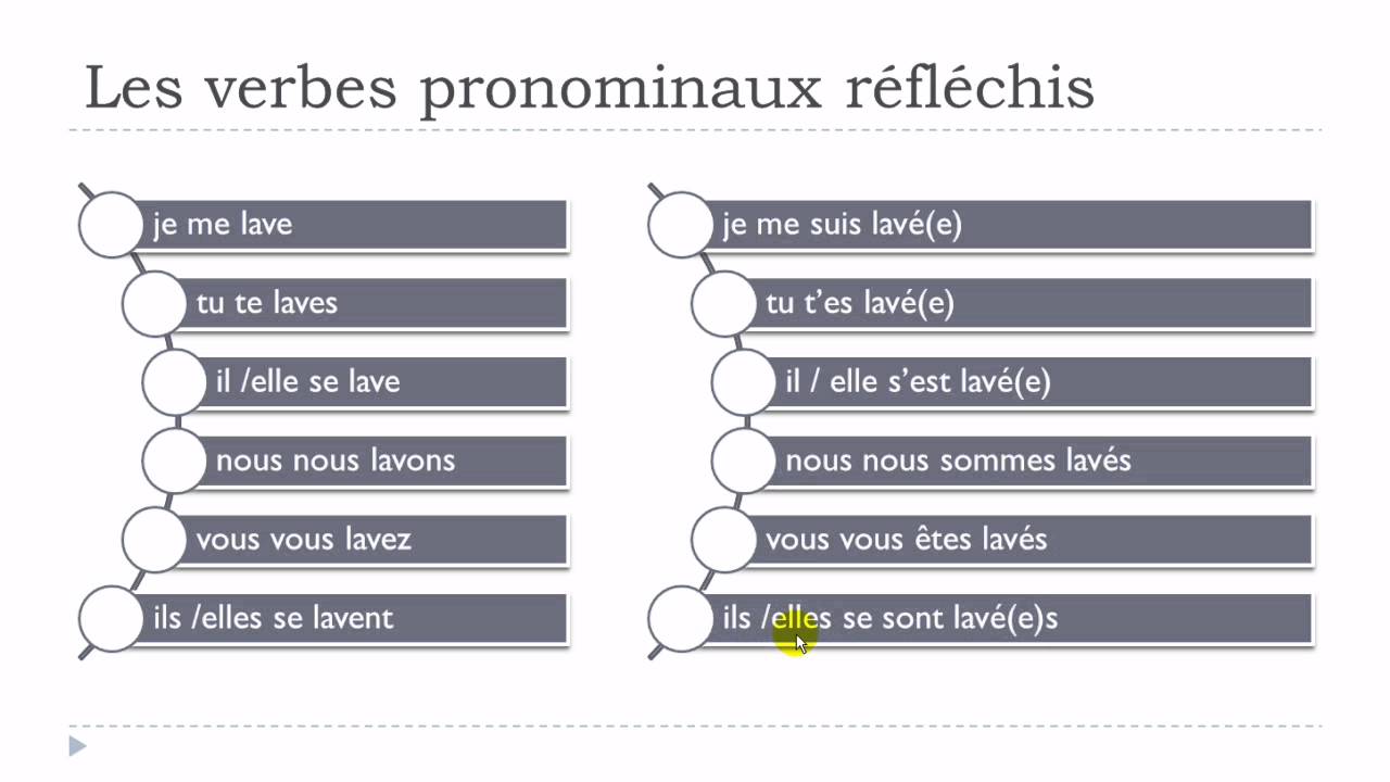 Pronominal Verbs French Exercises