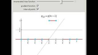 Celebrity Haar Function Interval Points Profile