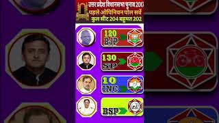 🚨UP Election #opinionpoll 204 सीटों का सबसे बड़ा सर्वे, किसकी बनेगी सरकार #uttarpradesh #shorts #bjp