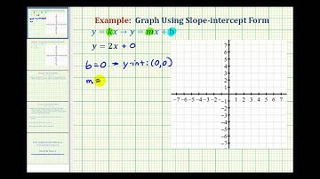 Ex 1:  Graph a Direct Variation Equation (positive slope)