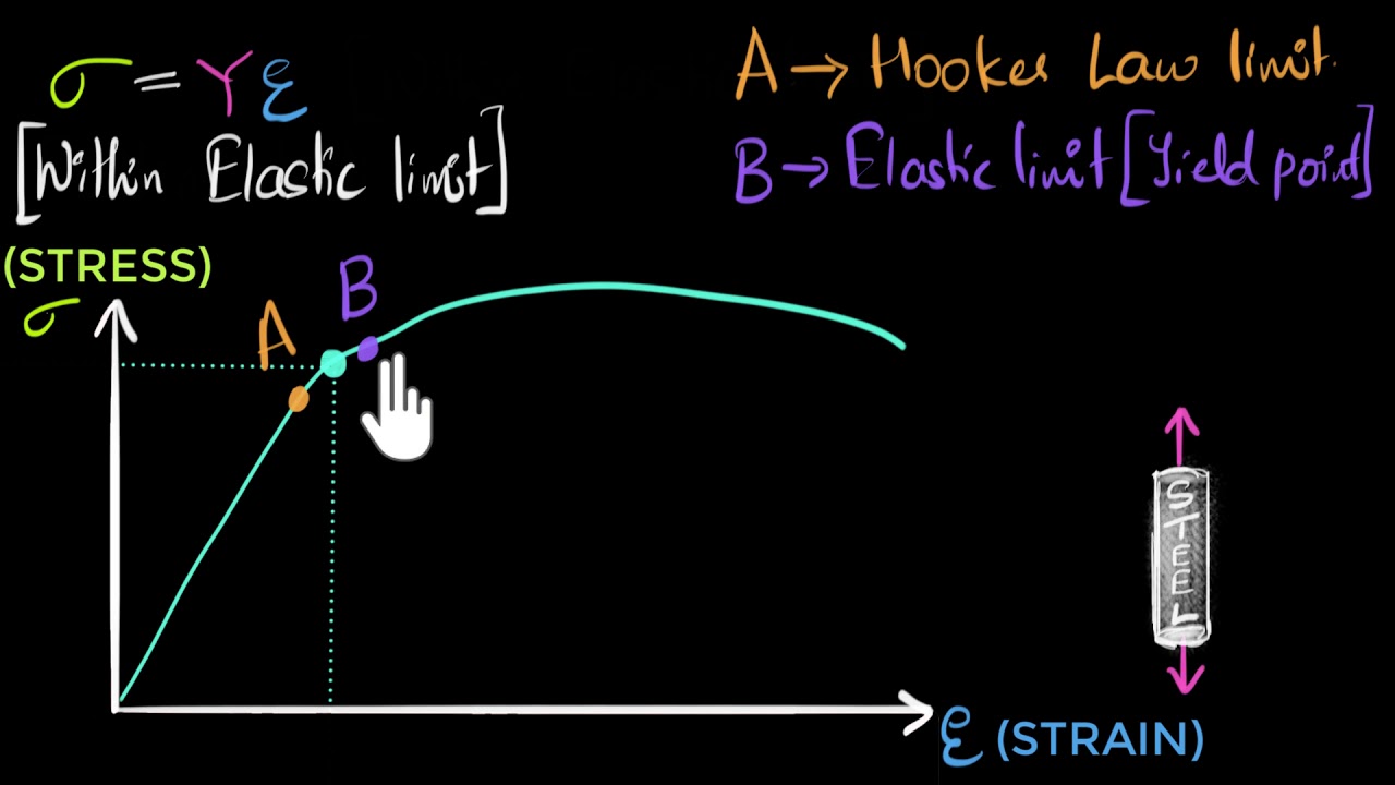 Stress Vs Strain Curve Video Khan Academy