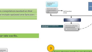 What is difference between Dynamic and Static library(Static and Dynamic linking)