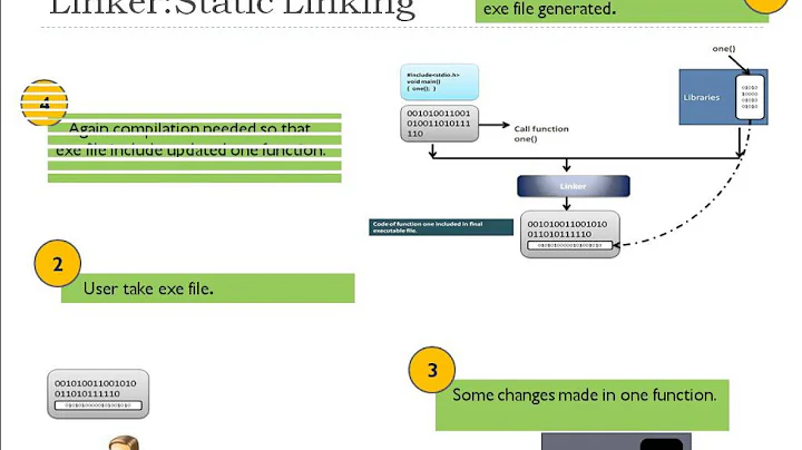 What is difference between Dynamic and Static library(Static and Dynamic linking)