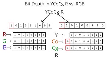 RGB to YCoCg Color Space Conversion