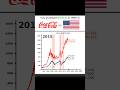 What if you invested $10,000 in COCA COLA and USA? #fyp #linechart #linechartrace